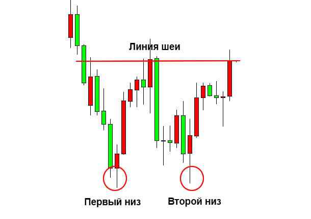 Pattern: Double Bottom and Double Top