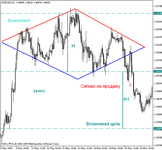 Diamond pattern with a sell signal