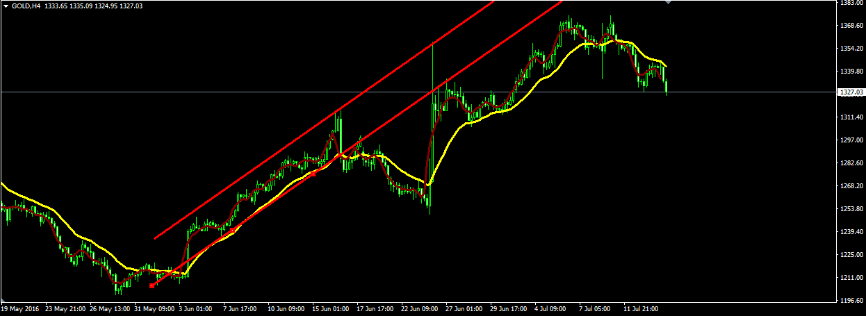 Rising price channel on gold