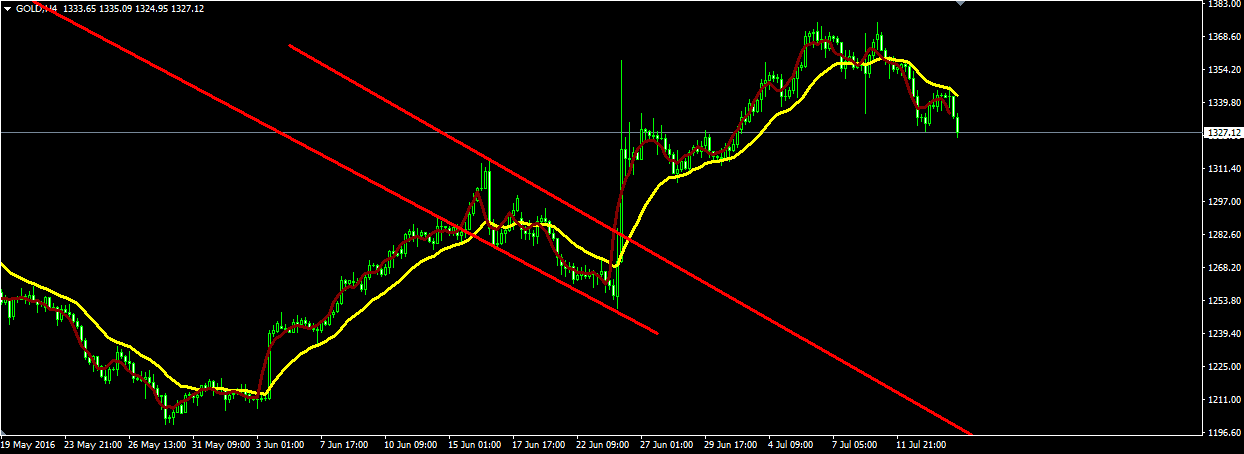 Downward price channel on gold