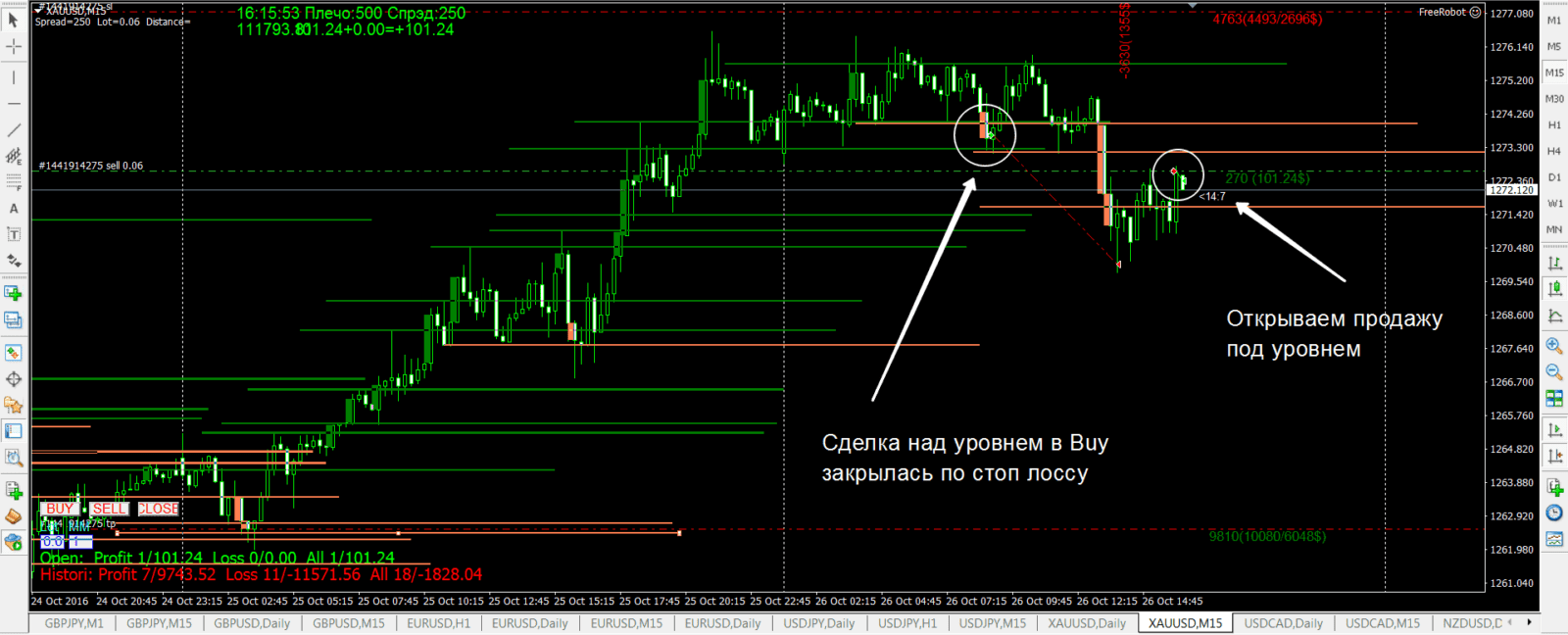Stop loss trade on gold