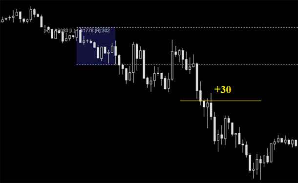 Asian session breakout strategy for GBP/USD (complete with indicators)