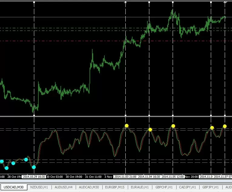 High precision indicator for forex and binary options