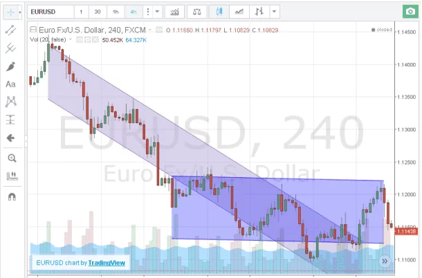Binary Options Trading System: Channel Breakout